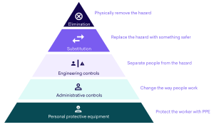 Using the Hierarchy of Controls to make sensible safety decisions